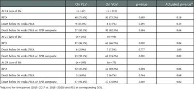 Volume-guarantee vs. pressure-limited ventilation in evolving bronchopulmonary dysplasia